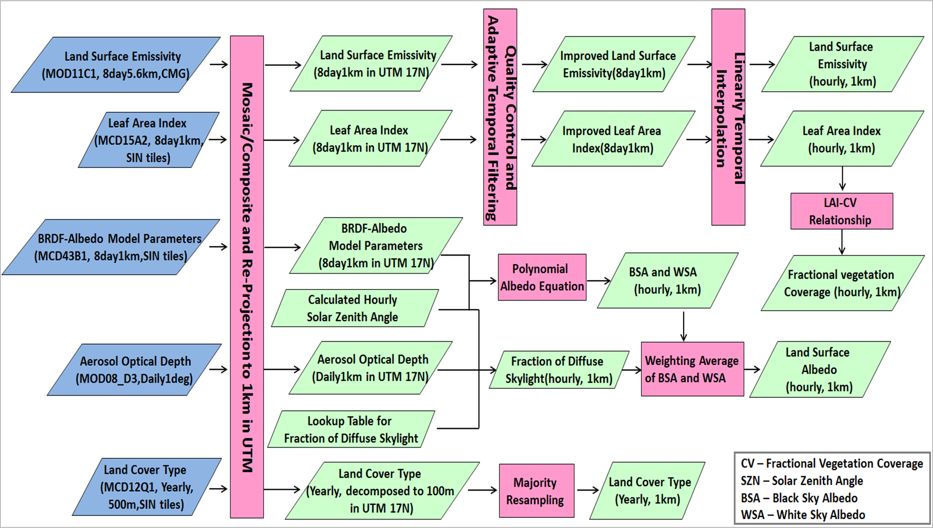 Flowchart of Processing MODIS Products