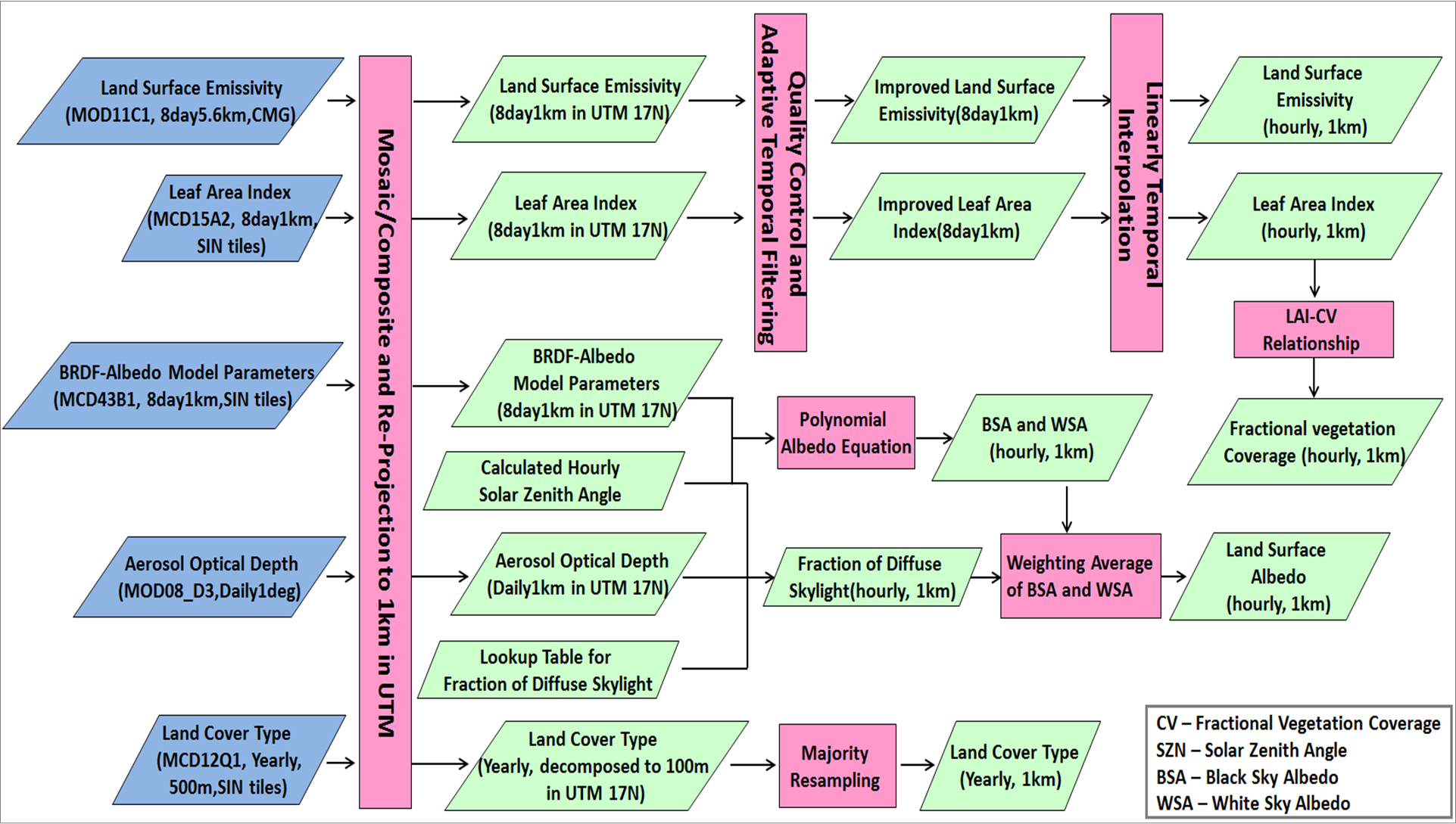  Flowchart_MODIS.png 